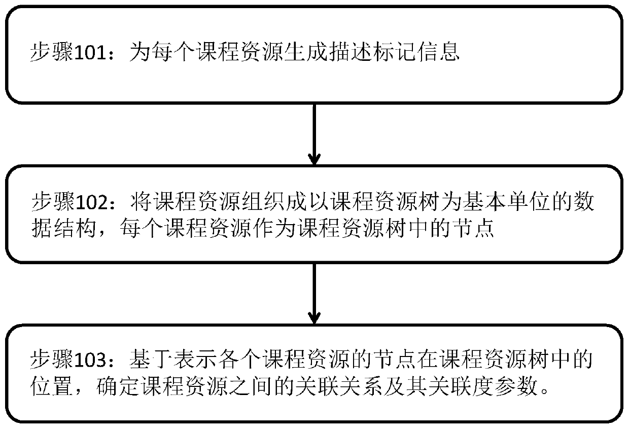 A method and system for implementing course recommendation based on student history and real-time learning status parameters