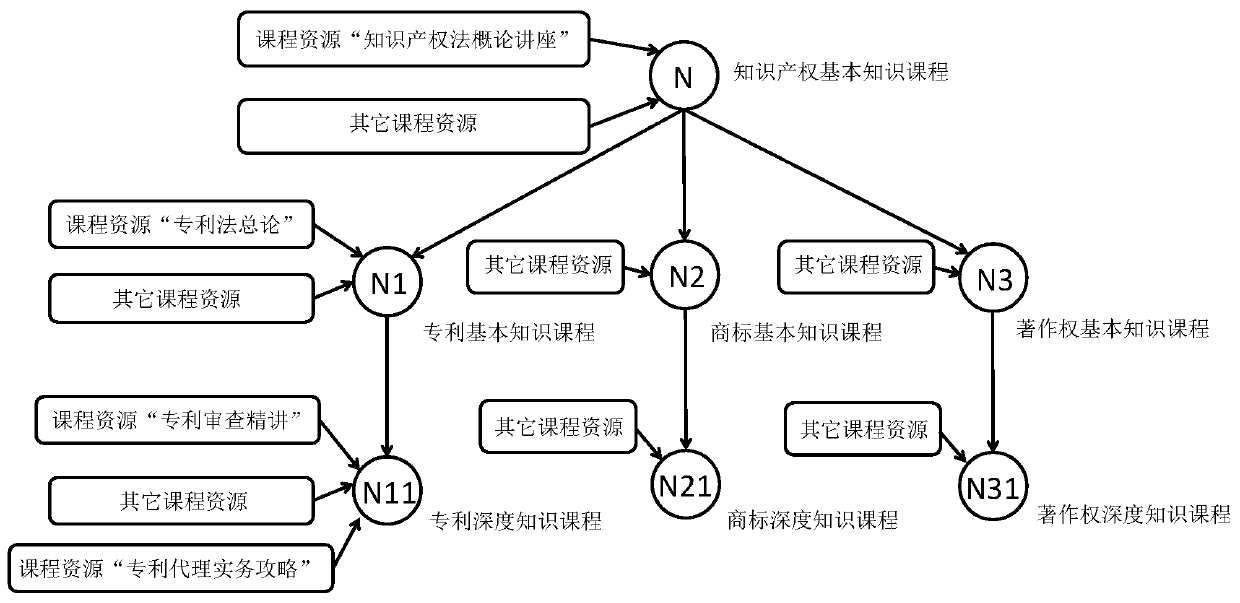 A method and system for implementing course recommendation based on student history and real-time learning status parameters