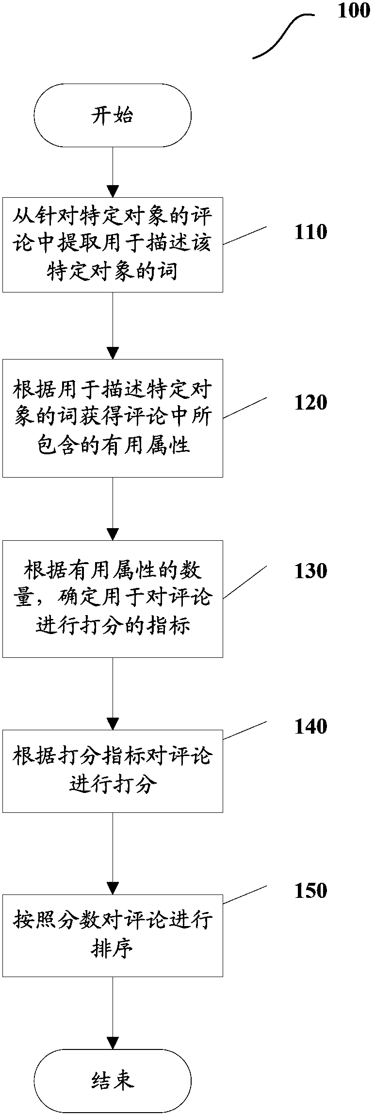 A method and device for implementing review search engine ranking