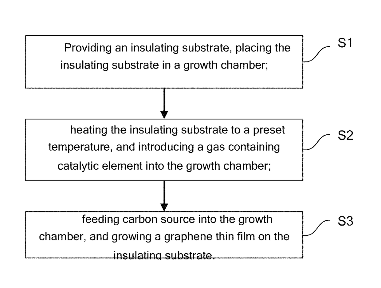 Growth method of graphene