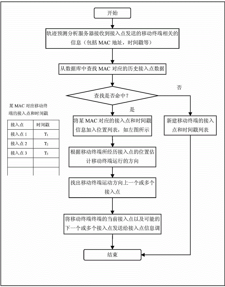 Seamless switching method for multiple access points of WiFi network