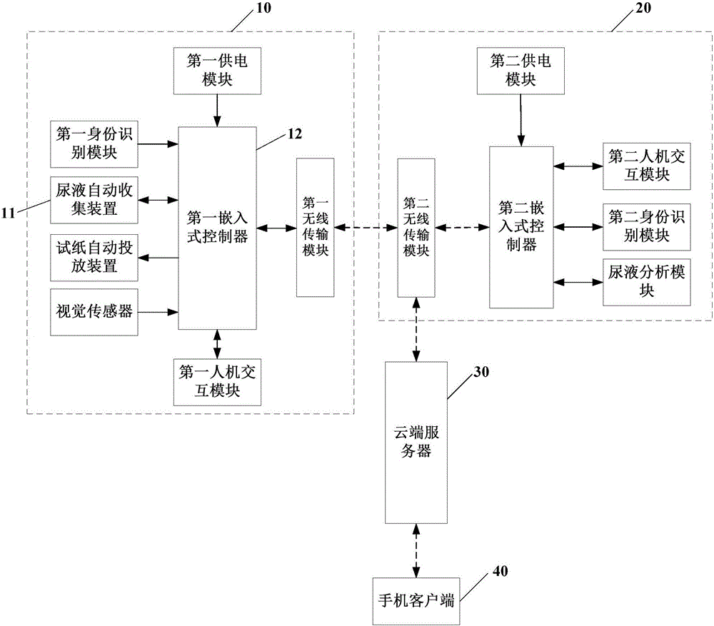 Urine detector control system and control method based on intelligent closestool