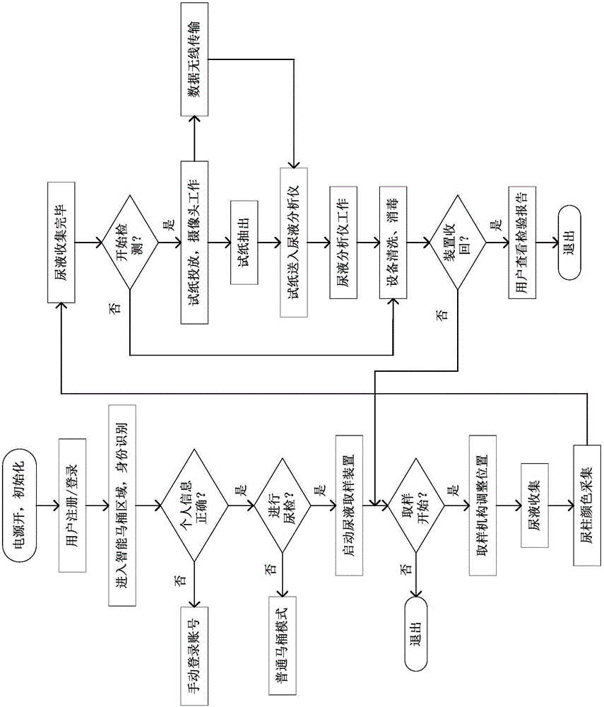 Urine detector control system and control method based on intelligent closestool