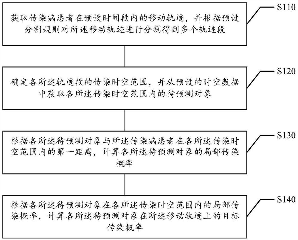 Infection probability calculation method and device of infectious diseases, storage medium and electronic equipment