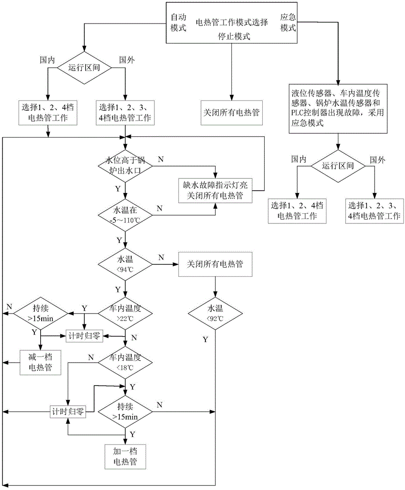 Control method of electric coal boiler control box