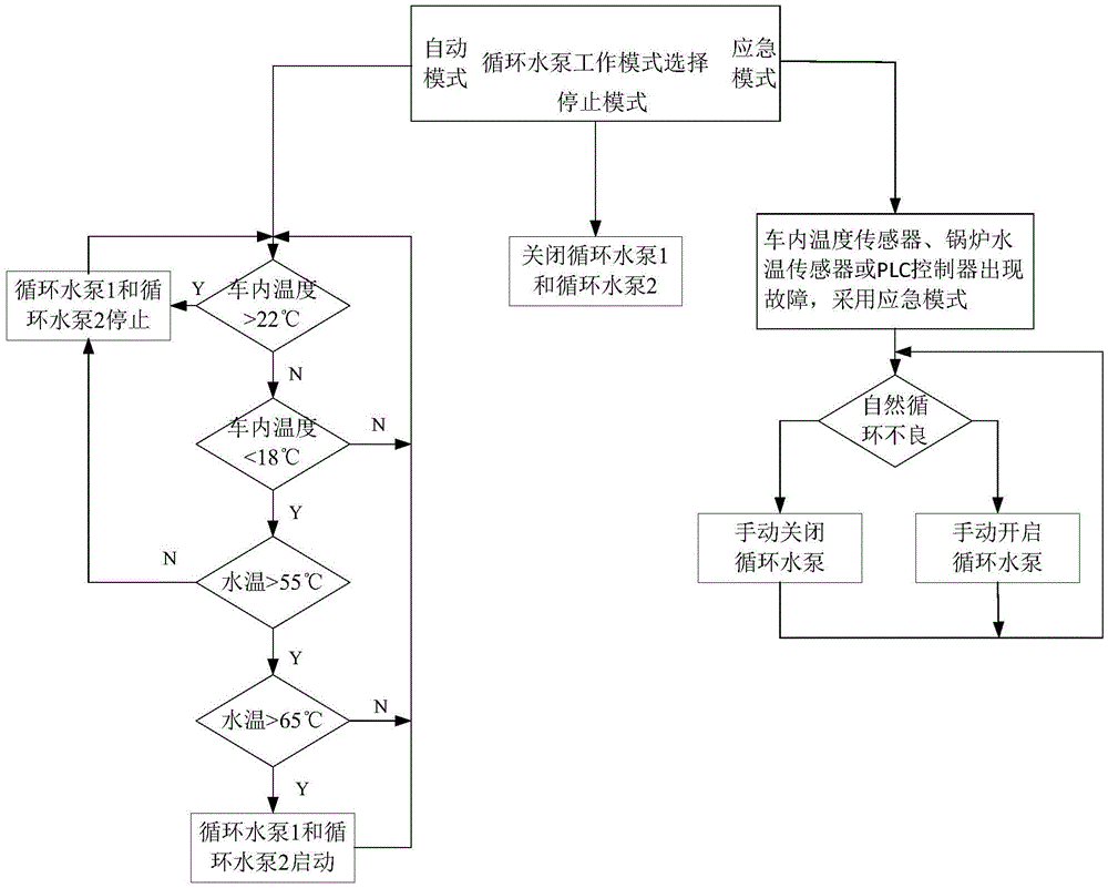 Control method of electric coal boiler control box