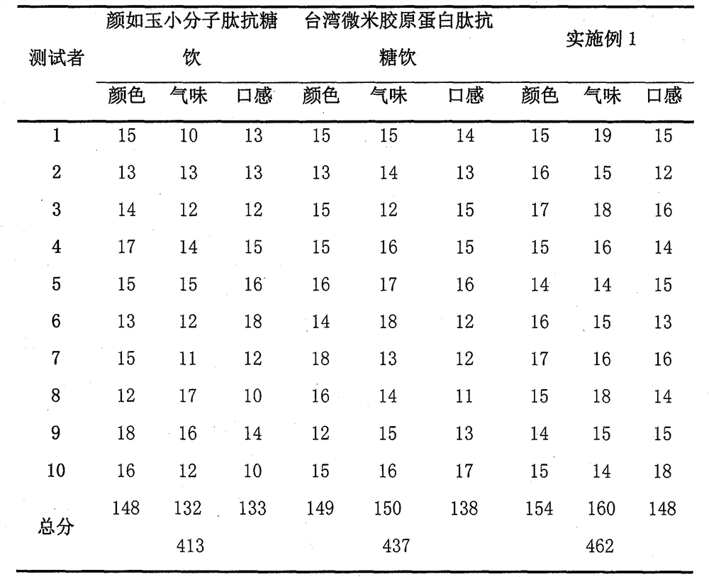 A kind of anti-glycation composition and preparation method thereof