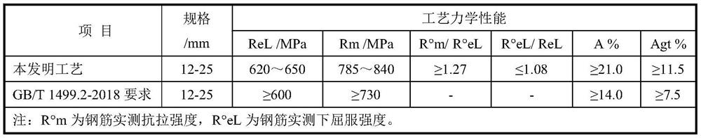 A preparation method of nitrogen-enriched vanadium microalloyed hrb600 ultrafine grain anti-seismic steel bar