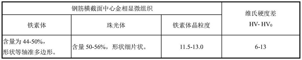 A preparation method of nitrogen-enriched vanadium microalloyed hrb600 ultrafine grain anti-seismic steel bar