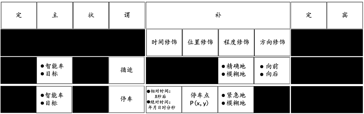 Data processing method and system used for behavioral description of intelligent vehicle