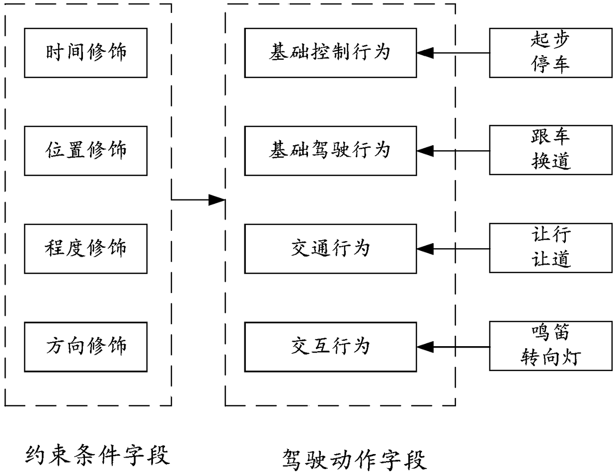 Data processing method and system used for behavioral description of intelligent vehicle