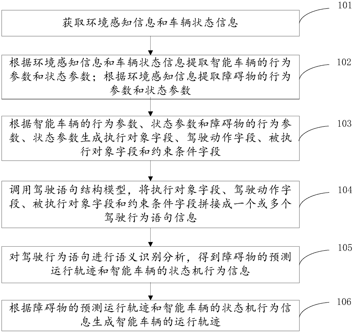 Data processing method and system used for behavioral description of intelligent vehicle