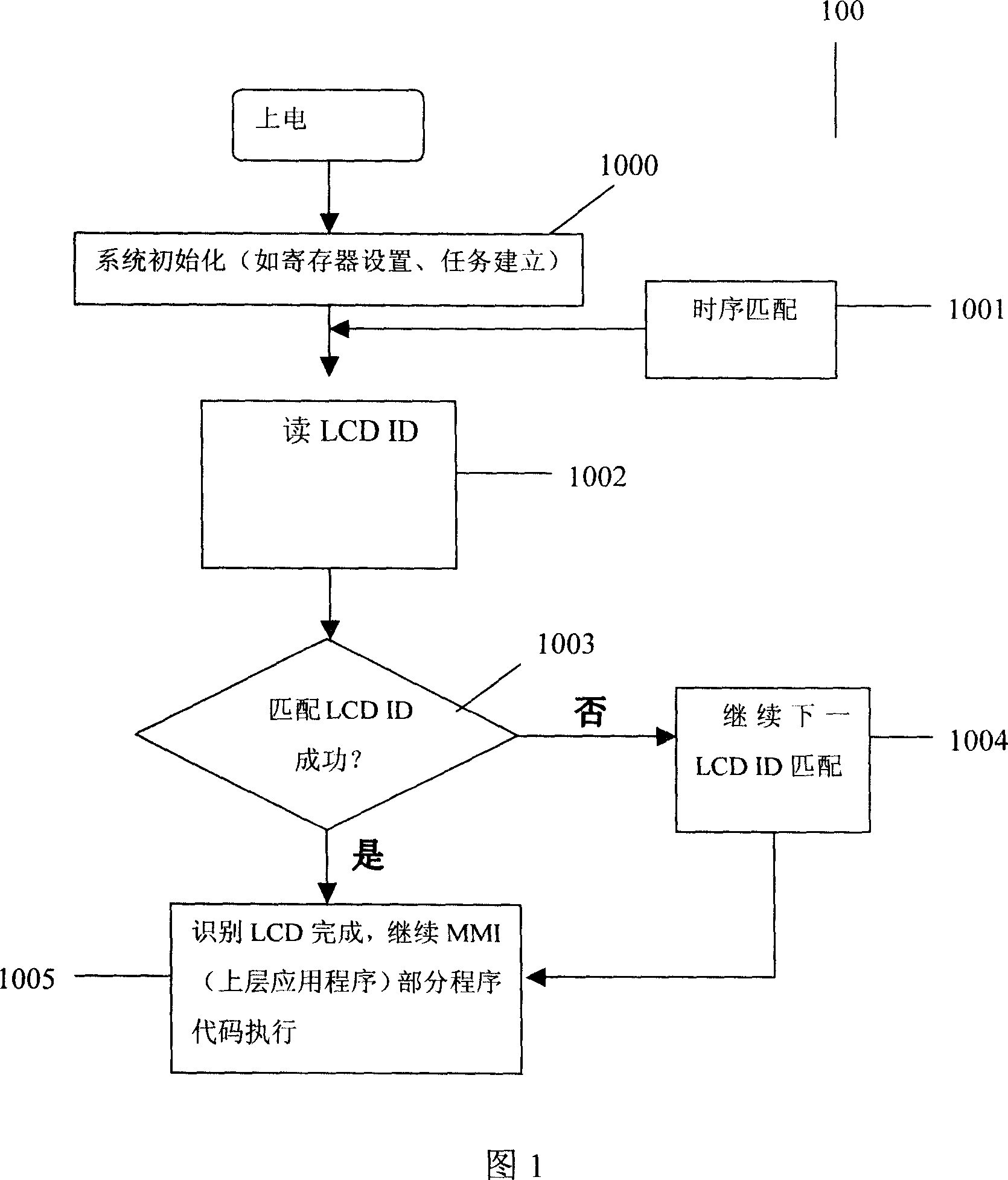 Automatic method for identifying modules of liquid crystal display in handset