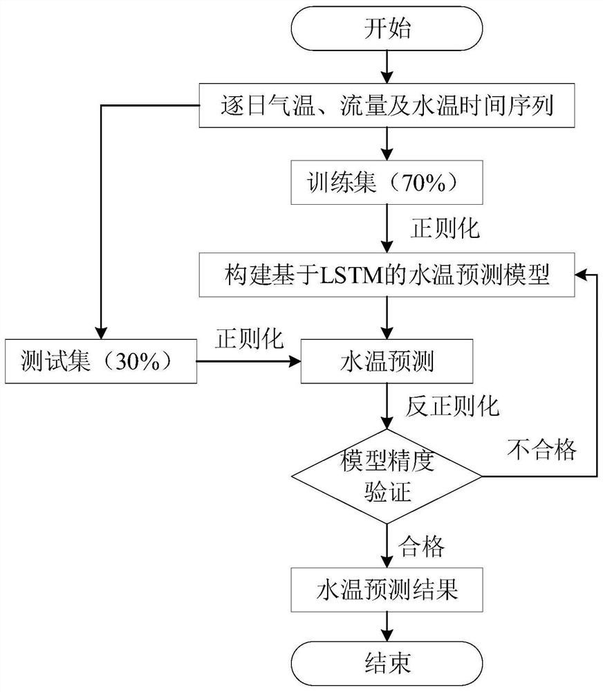 River water temperature prediction method based on LSTM deep learning