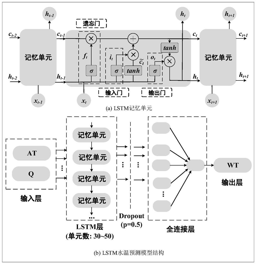 River water temperature prediction method based on LSTM deep learning