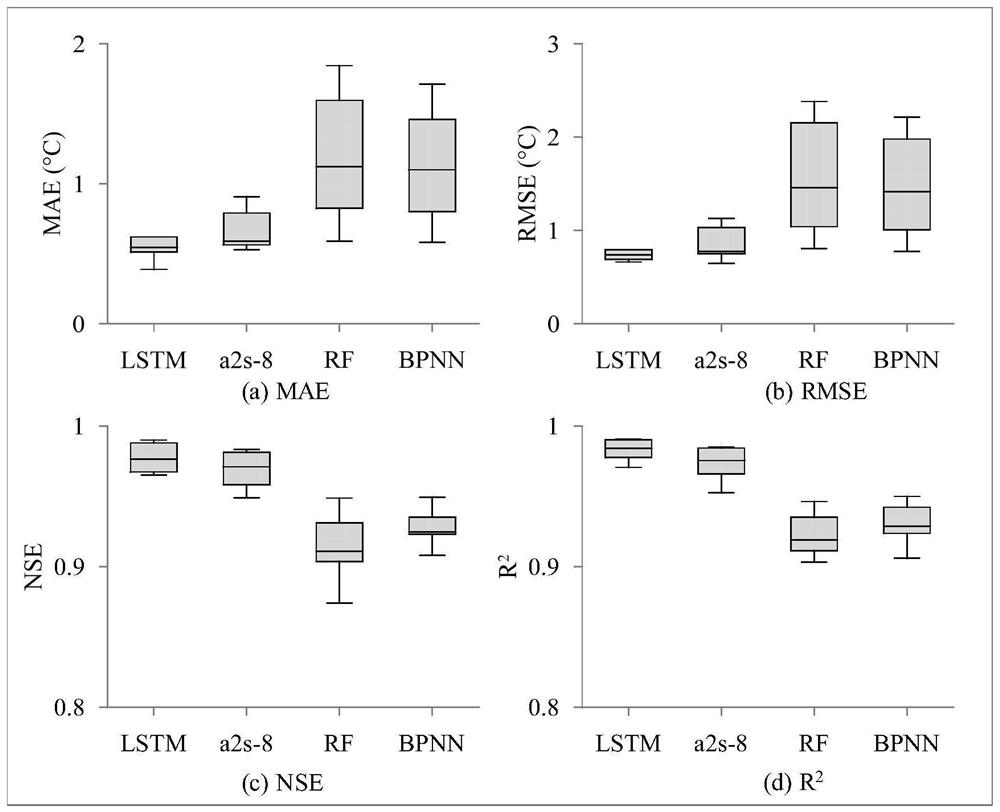 River water temperature prediction method based on LSTM deep learning