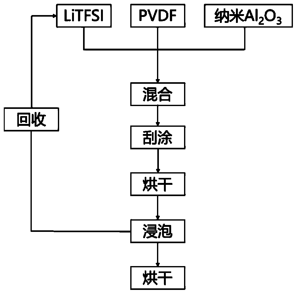 Preparation method for ion battery porous diaphragm and ion battery