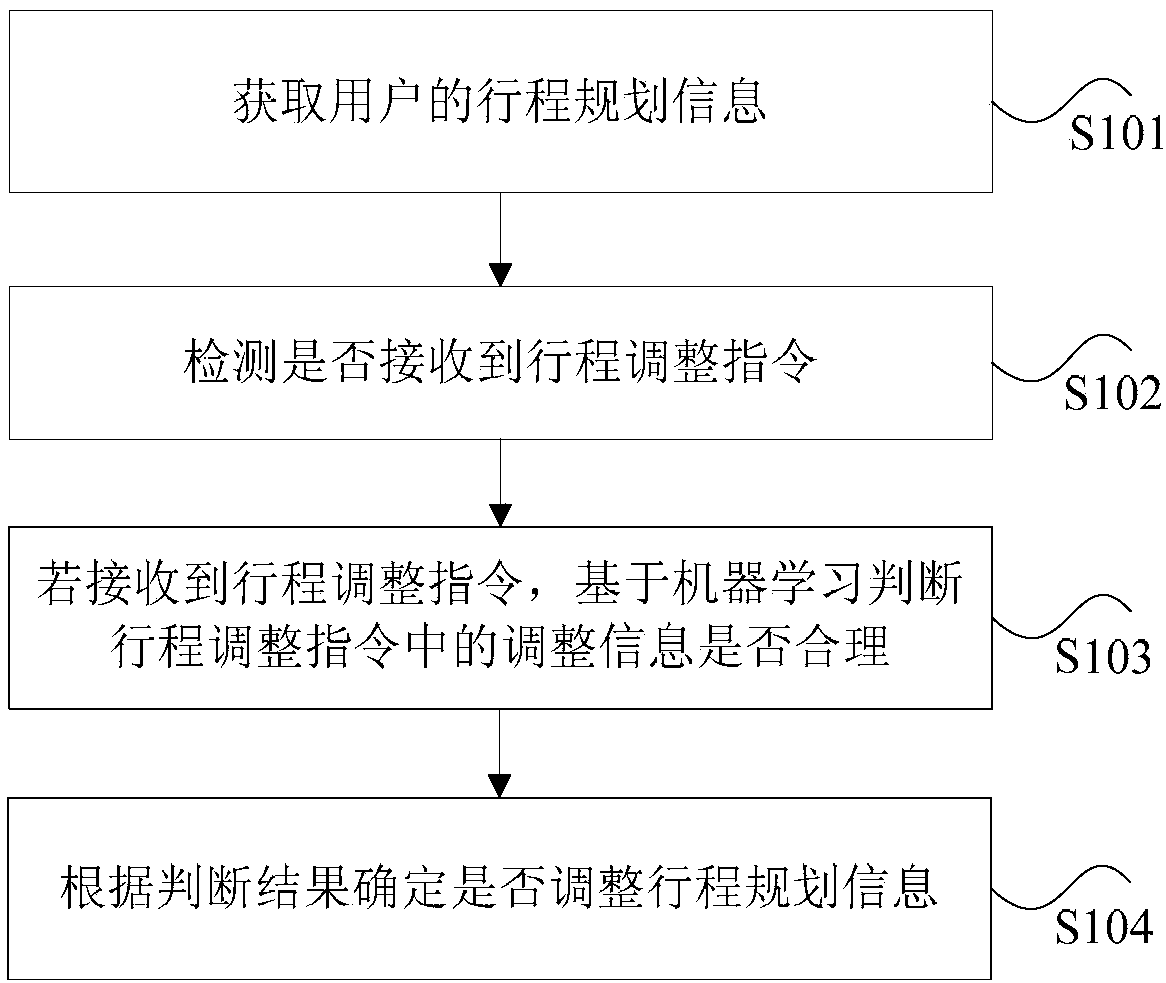 Machine learning-based trip planning adjustment method and device