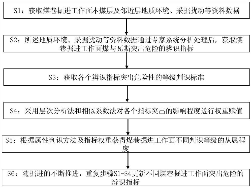 A stress concentration-based identification method for outburst danger of coal roadway excavation face