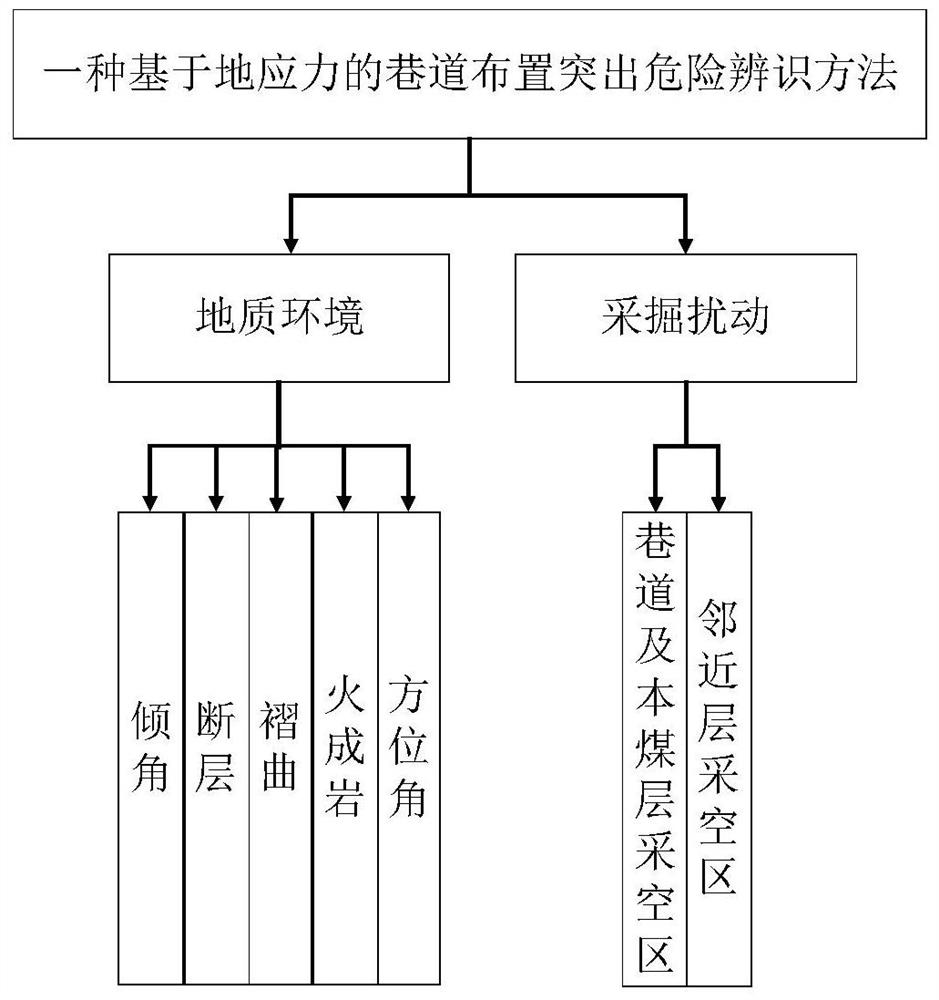 A stress concentration-based identification method for outburst danger of coal roadway excavation face