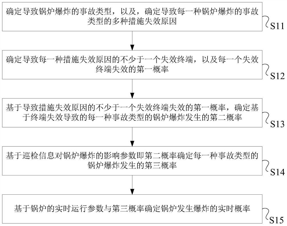 Boiler safety evaluation method, device and system