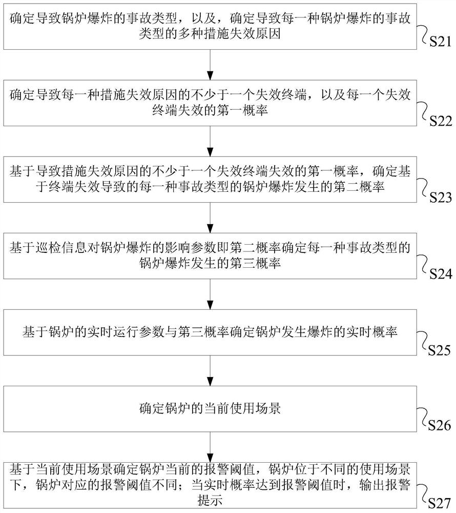 Boiler safety evaluation method, device and system