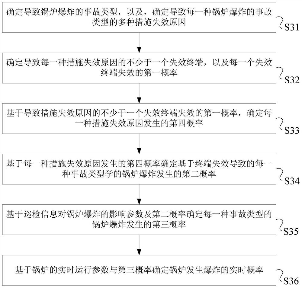 Boiler safety evaluation method, device and system