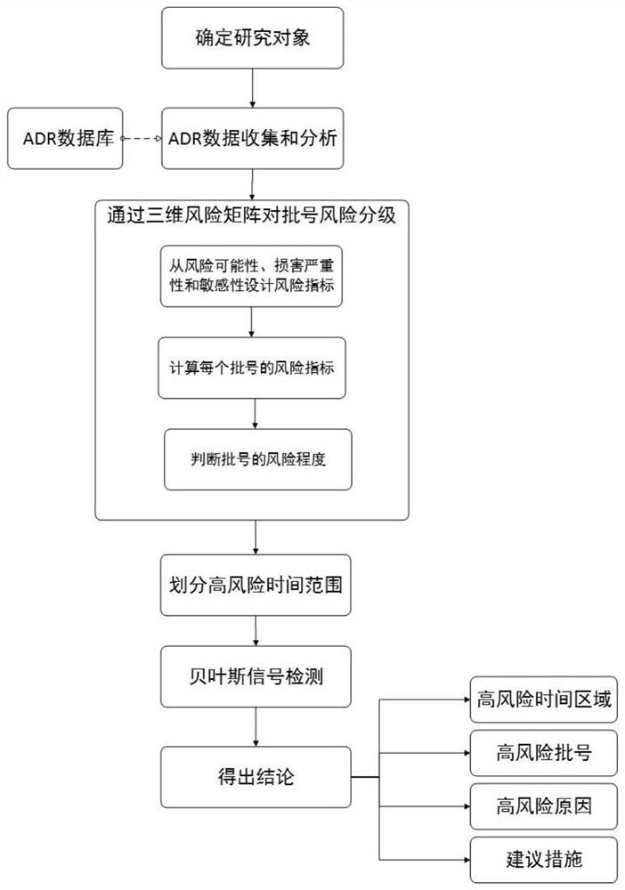 A method and automatic early warning system for production risk identification of pharmaceutical production enterprises