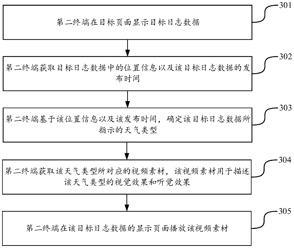 Weather display method and device, computer equipment and computer readable storage medium