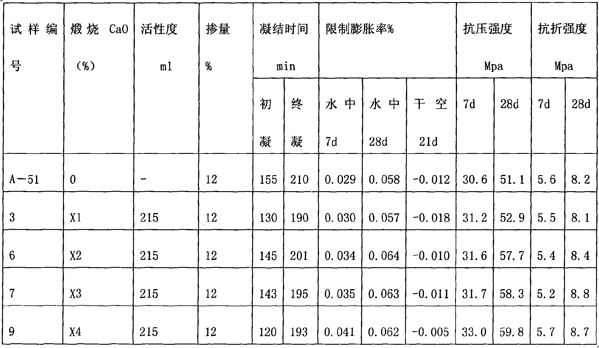 High-performance cement expansive material