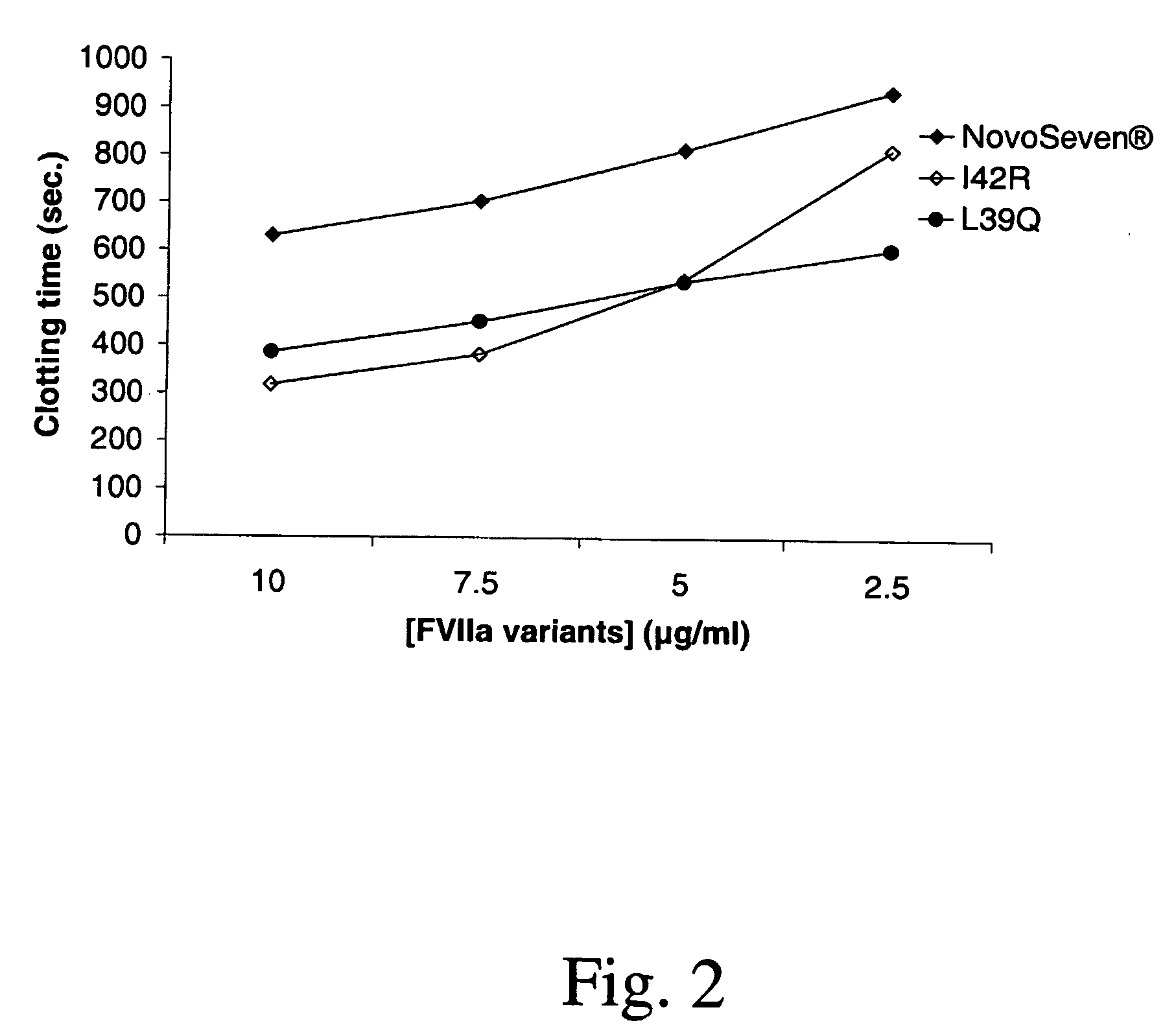 Fvii or fviia variants having increased clotting activity