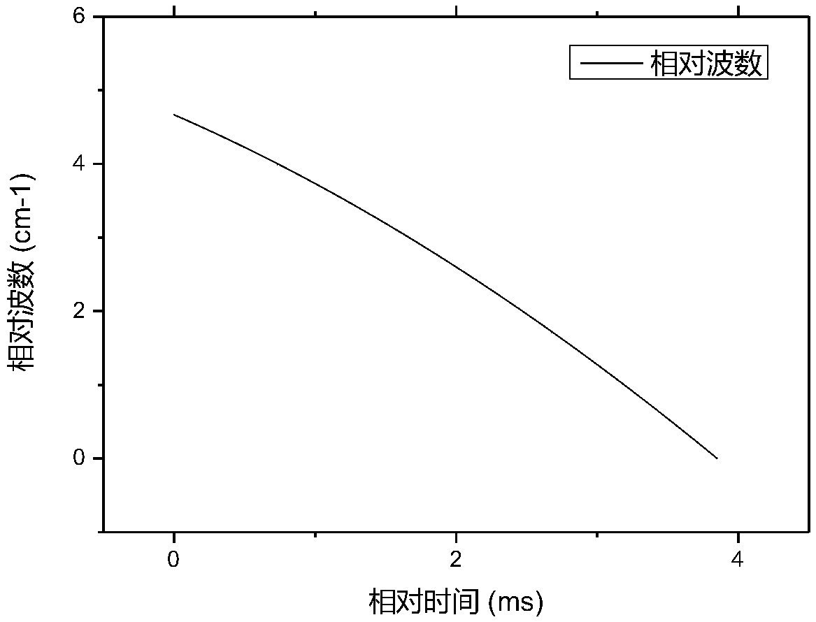 Laser absorption spectrum temperature-measuring method and system based on interference modulation principle