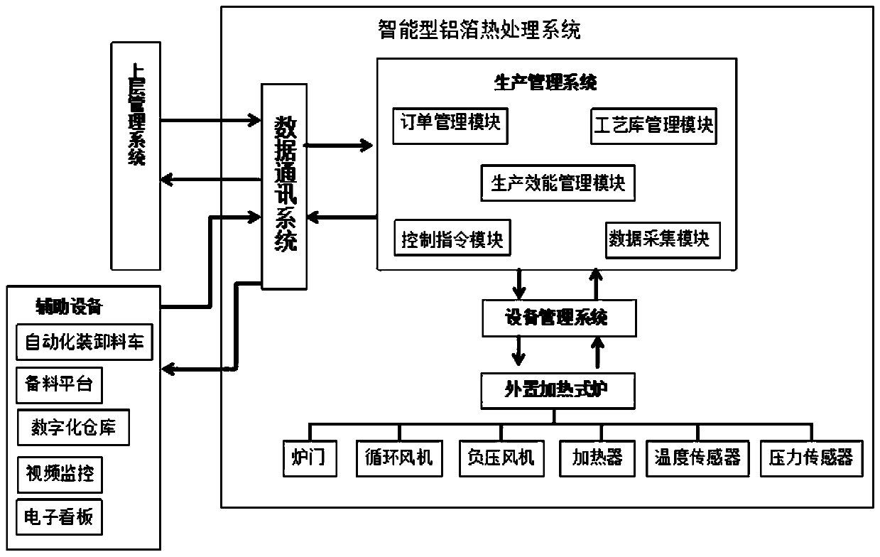 Intelligent aluminum foil heat treatment system