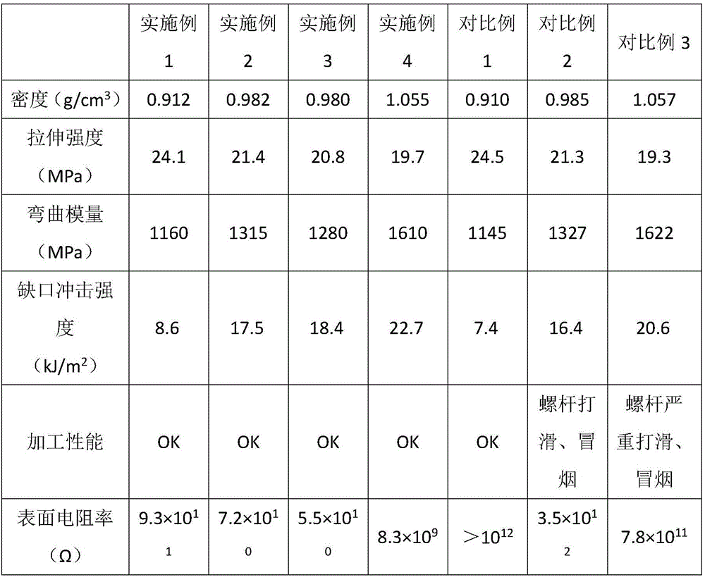 Easily processed efficient antistatic polypropylene composite material and preparation method thereof