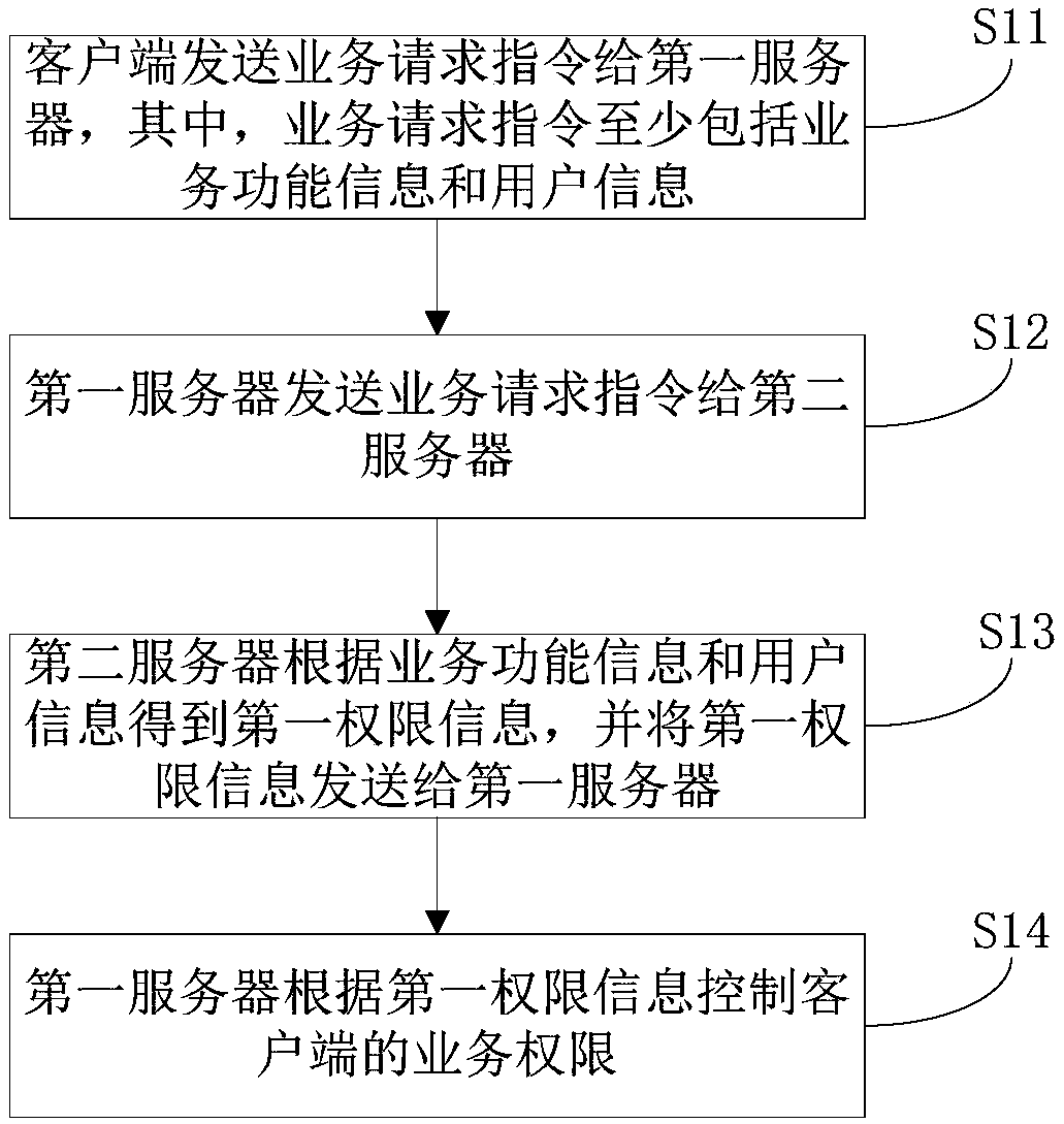 Service control method, service control system, server and computer storage medium