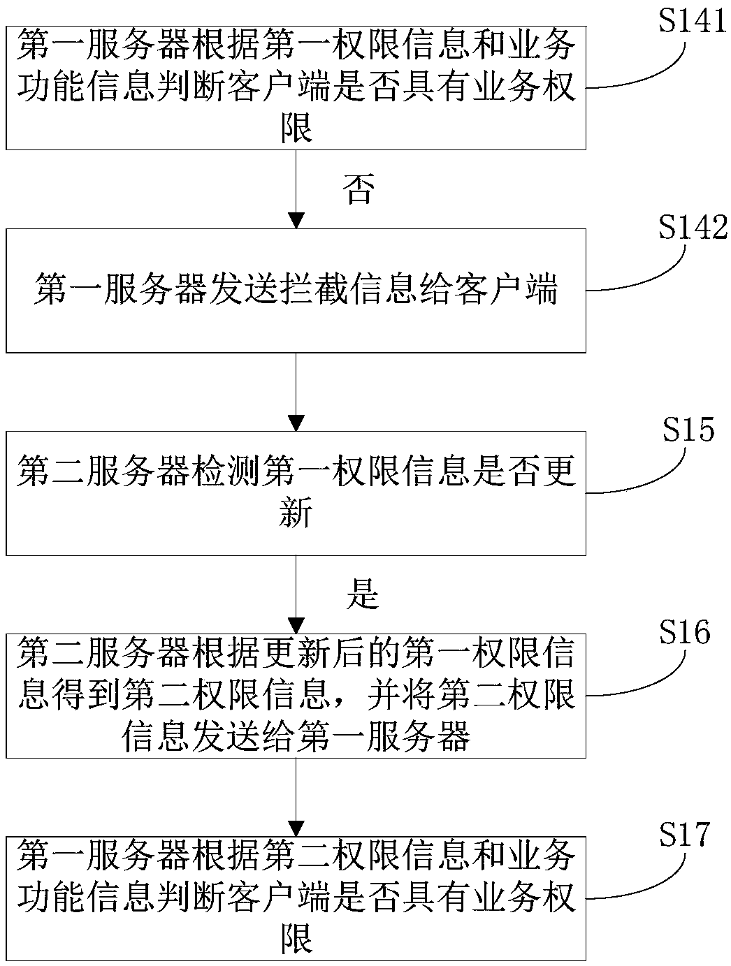 Service control method, service control system, server and computer storage medium