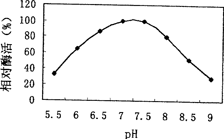 Production of proteinase from gene recombinant pichia stipitis