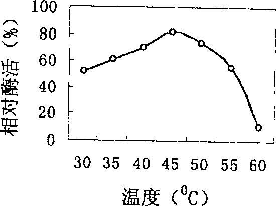 Production of proteinase from gene recombinant pichia stipitis