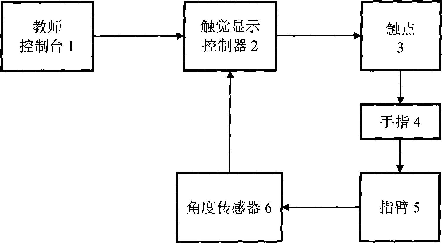 Desktop feeling blind teaching device based on vision/feeling function replacement