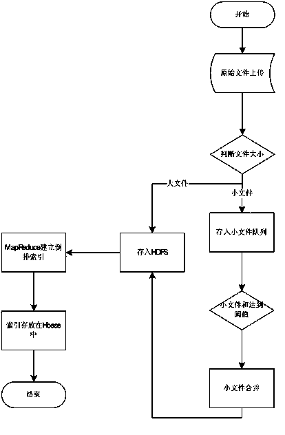 Method based on Hadoop small file optimization and reverse index establishment