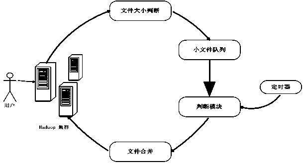 Method based on Hadoop small file optimization and reverse index establishment