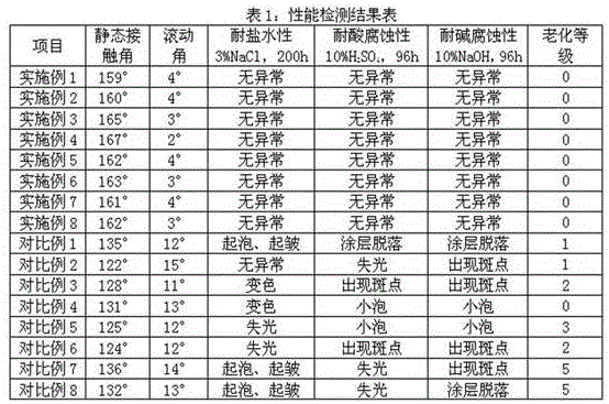 Super-hydrophobic anticorrosive coating used for power transmission and transformation devices, and preparation method thereof