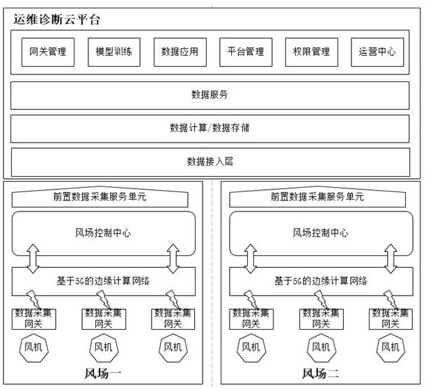 Terminal-cloud collaborative wind power operation and maintenance diagnosis system based on 5G