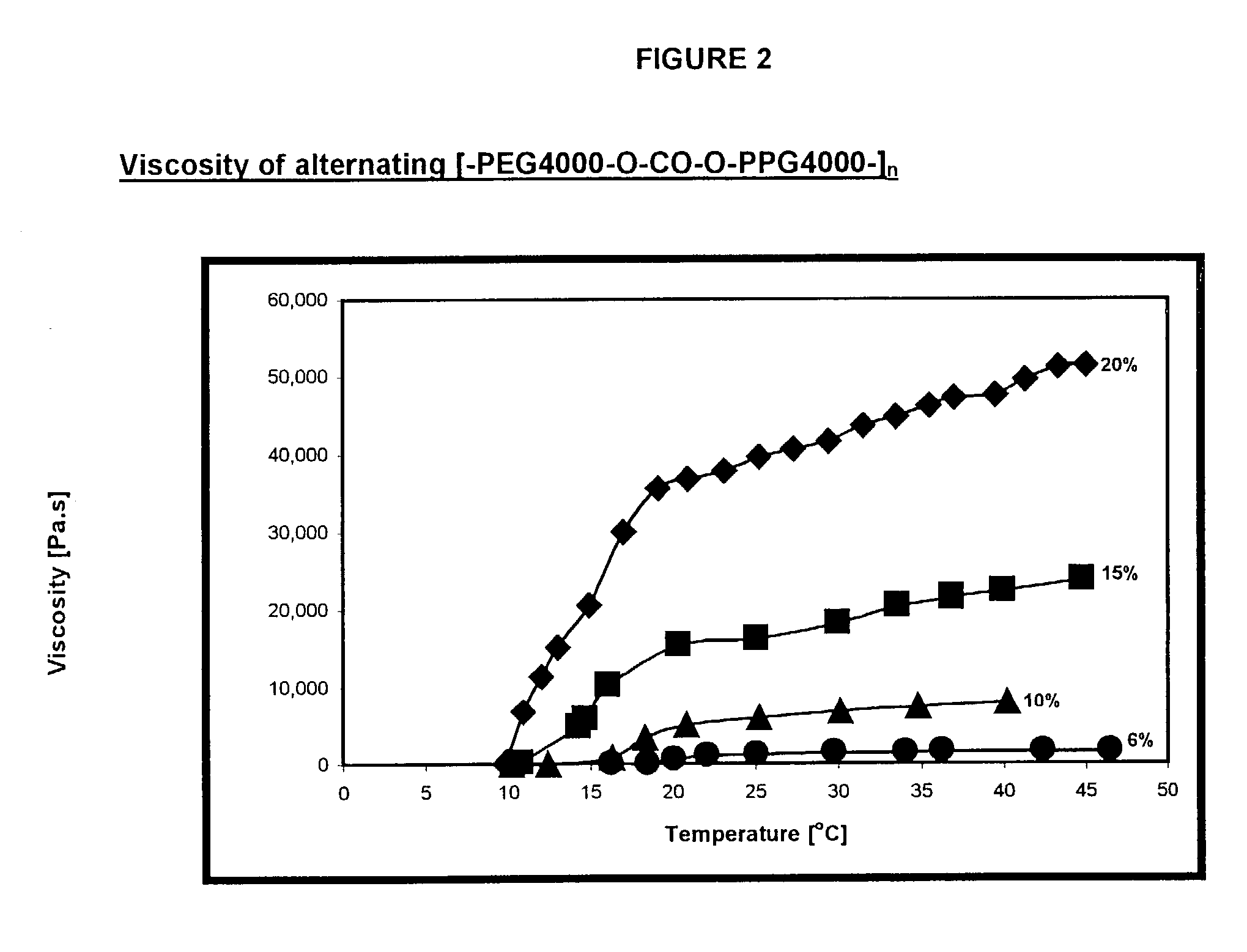 Novel reverse thermo-sensitive block copolymers