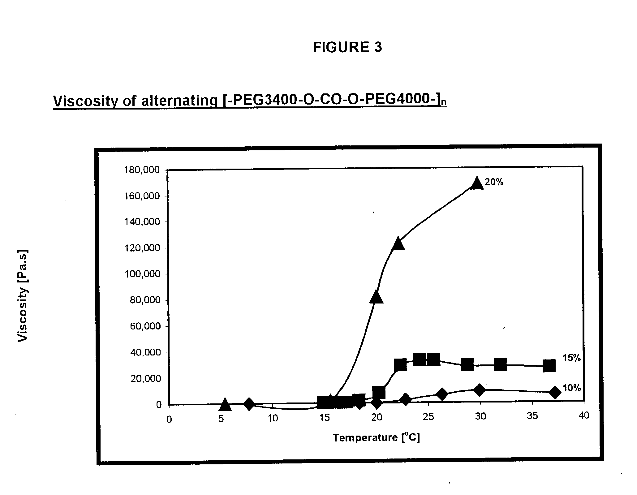 Novel reverse thermo-sensitive block copolymers