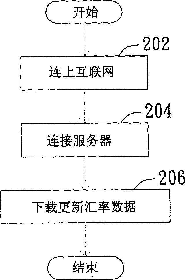 Automatic exchange rate data renewing method