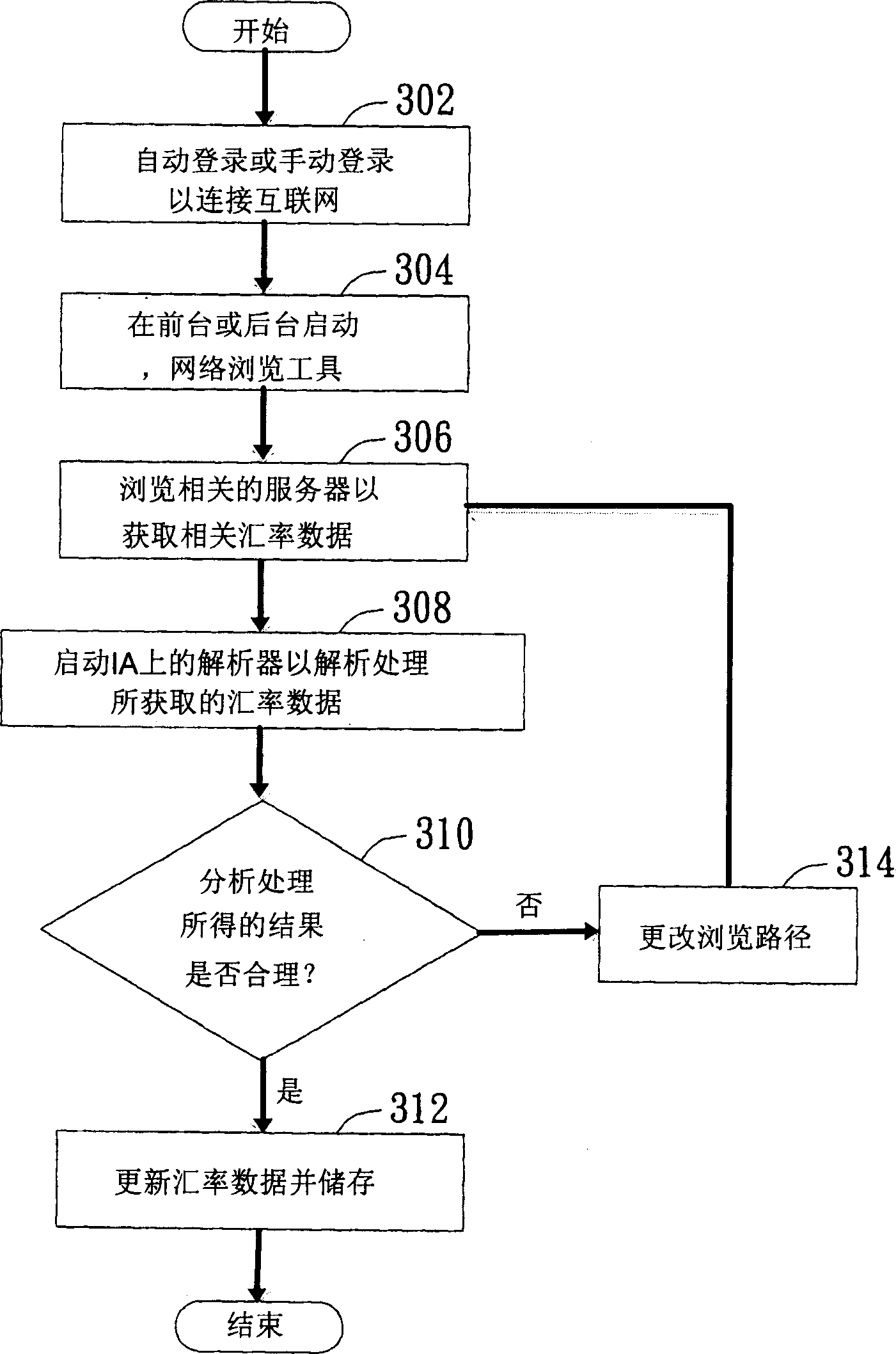 Automatic exchange rate data renewing method