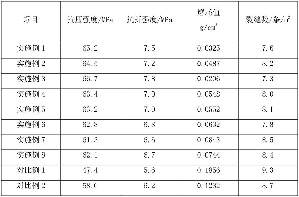 High-strength wear-resistant concrete and preparation method thereof