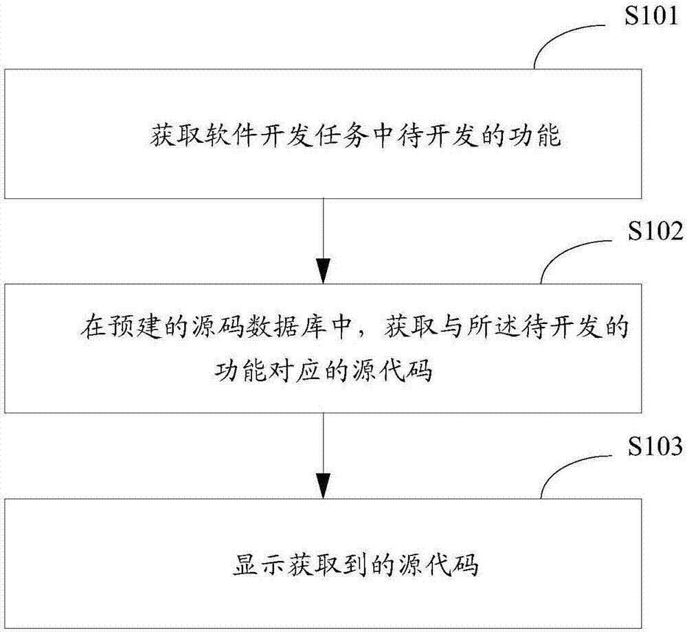 Software development method and device