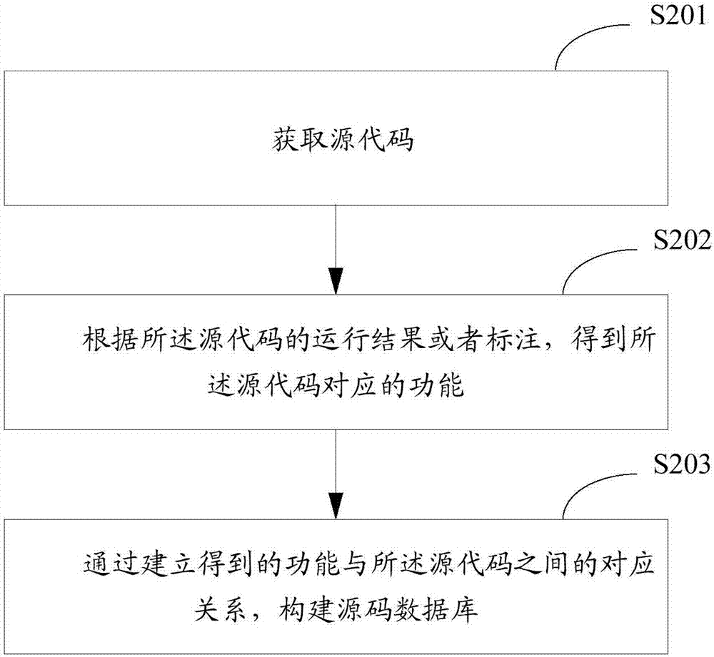 Software development method and device